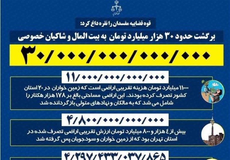 نقره‌داغ مفسدان توسط قوه‌قضاییه؛ بازگشت ۳۰ هزار میلیارد به بیت‌المال و شاکیان خصوصی